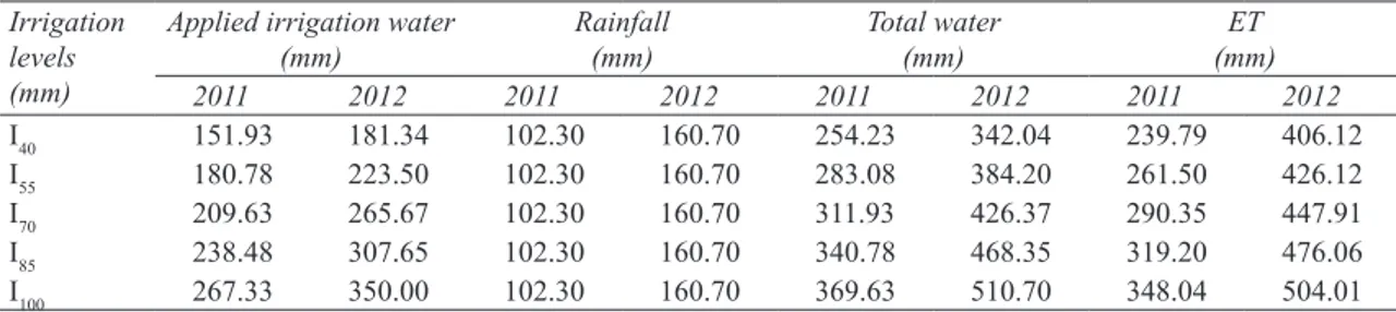 Table 3- Seasonal irrigation water, rainfall, total water and evapotranspiration (ET) of sweet corn under  different irrigation levels