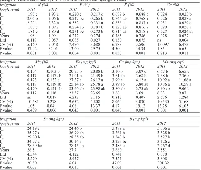 Table 4- Effect on mineral nutrient contents of sweet corn of deficit irrigation
