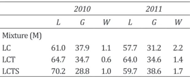 Table 1- Botanical composition of grass-legume  mixtures prior to cutting