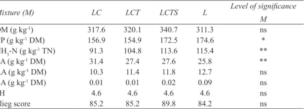 Table 3- Impact of sward mixture on grass-legume silage quality in 2011