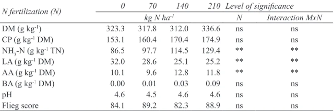 Çizelge 5- 2011 yılında N gübrelemesinin çim-baklagil karışımında silaj kalitesi üzerine etkisi