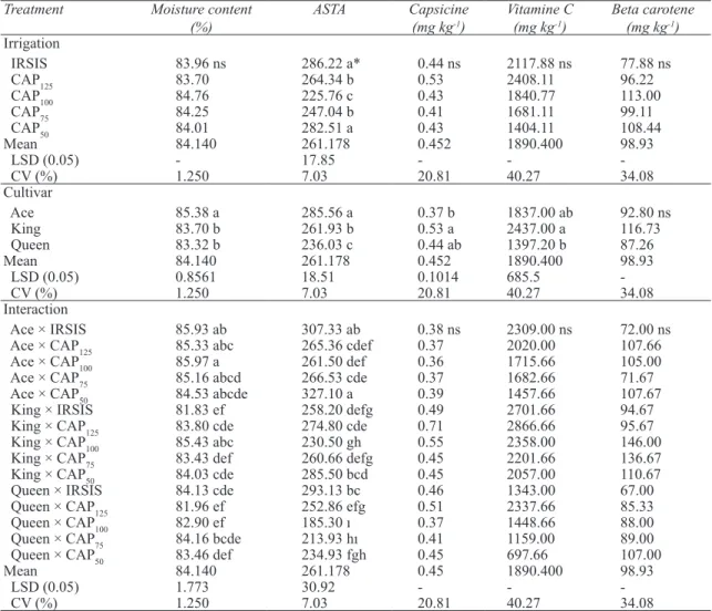Table 6- Effects of irrigation, cultivar and interactions on quality parameters Çizelge 6- Sulama, çeşit ve interaksiyonların kalite özellikleri üzerine etkileri
