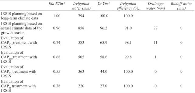Şekil 1- Paprika biber çeşitleri için ET-verim ilişkileri Considering the actual climate data of the  growth season, irrigation treatments (IRSIS,  CAP 125 , CAP 100 , CAP 75  and CAP 50 ) were evaluated 
