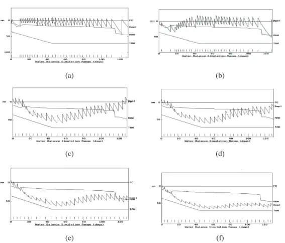 Figure 2- IRSIS simulations of irrigation treatments a, based on long-term climate data; b, based on actual  growing season data; c, CAP 125  based on actual data; d, CAP 100  based on actual data; e, CAP 75  based on  actual data; f, CAP 50  based on actu