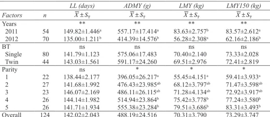 Table 1- Least squares means and standard errors of LL, ADMY, LMY and LMY150 by year, BT and  parity
