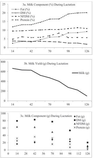 Şekil 3- Laktasyon süresince kontrol günü ortalama süt bileşenleri (%, 3a), süt verimi (g, 3b) ve süt bileşenleri  (g, 3c) 0510152025 14 42 70 98 126