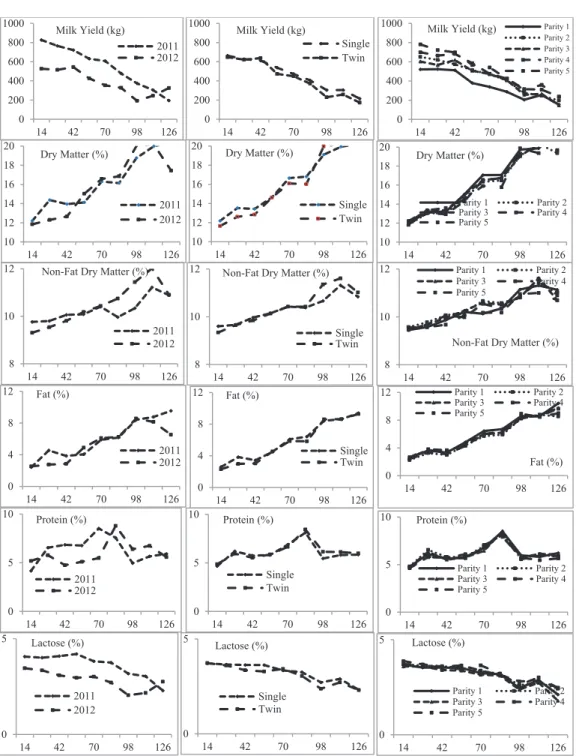 Figure 4- Control day average milk yields (g) and milk components (%) throughout the lactation by  year, birth type and parity