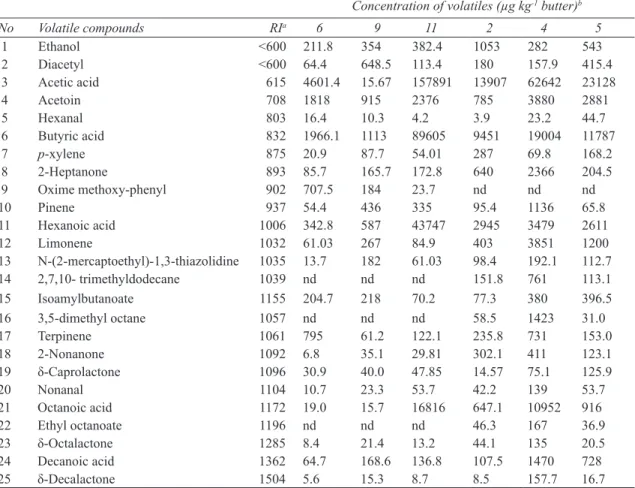 Table 3- Some volatile compounds determined in butter samples