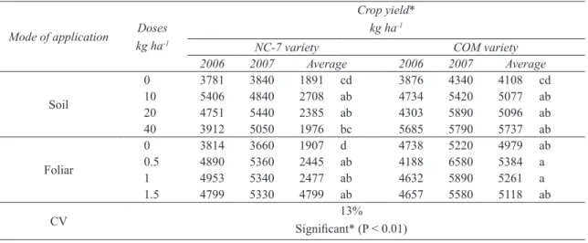 Table 1- Effect of zinc application on crop yild Çizelge 1- Çinko uygulaması verime etkisi