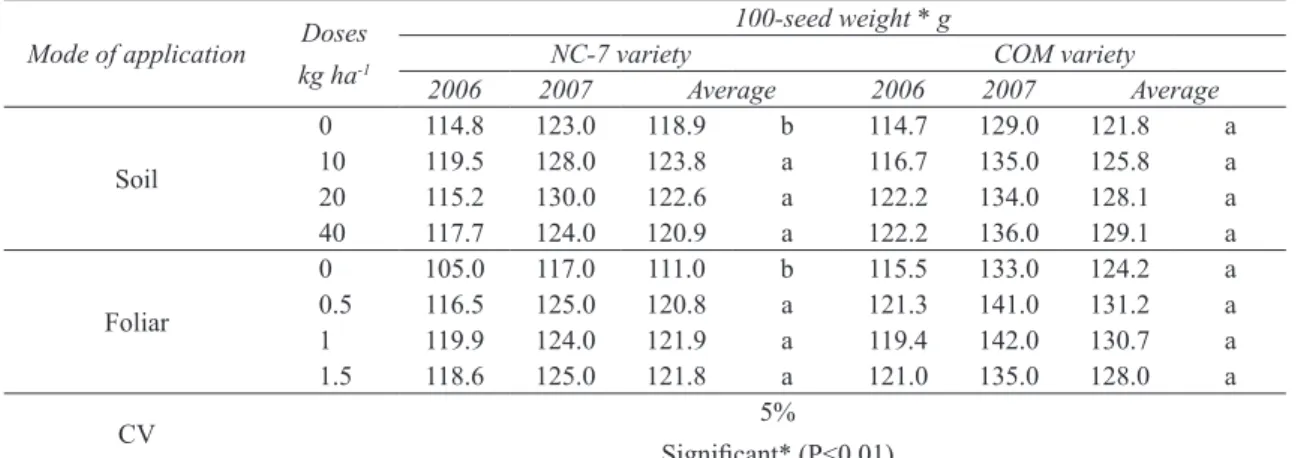 Table 2- Effect of zinc applicatio on 100-seed weight Çizelge 2- Çinko uygulamasının 100 tane ağırlığına etkisi