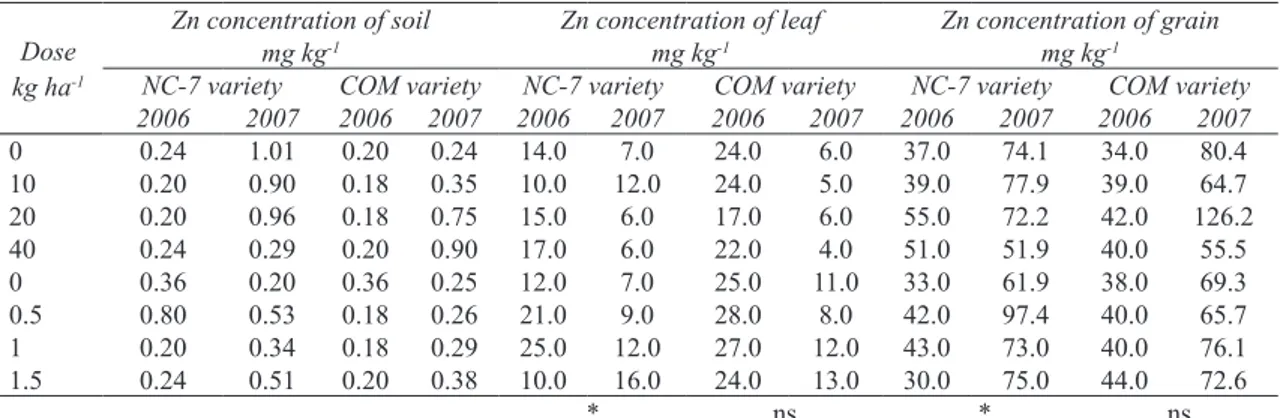 Table 4- Effects of zinc application on Zn concentrations of soil, leaf and grain samples Çizelge 4- Çinko uygulaması toprak, yaprak ve tane Zn içeriğine etkisi