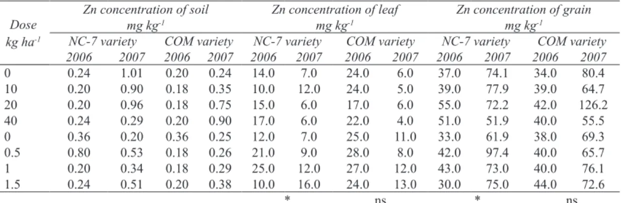 Table 4- Effects of zinc application on Zn concentrations of soil, leaf and grain samples Çizelge 4- Çinko uygulaması toprak, yaprak ve tane Zn içeriğine etkisi