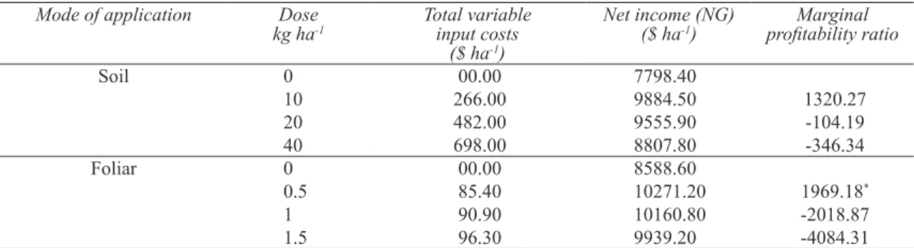 Table 6- Economic analysis and marginal profitability ratio of zinc applications Çizelge 6- Çinko uygulamalarının ekonomik analizi ve marjinal karlılık oranı