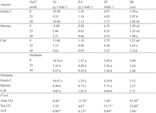 Çizelge 1- In vitro koşullarda NaCl uygulamasının kiraz anaçlarının yaş (YA) ve kuru ağırlığı (KA) ile  sürgün sayısı (SS) ve sürgün boyu (SB) üzerine etkisi
