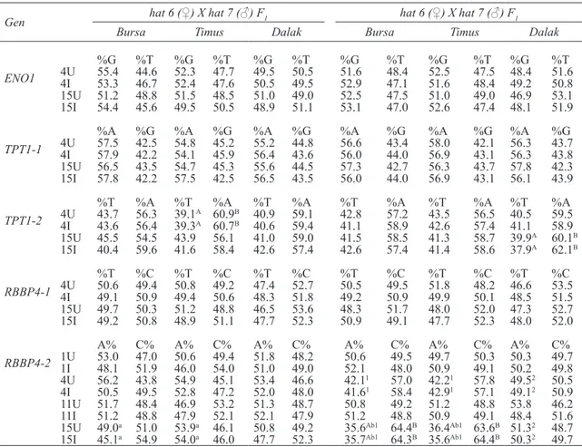 Table 3- The expression levels of alleles (%) of the ENO1, TPT1-1, TPT1-2, RBBP4-1 and RBBP4-2 genes in the  Bursa fabricius, thymus, and spleen at various time points in uninfected and MDV-infected line 6 (♀) X line 7 (♂) 