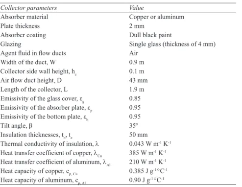 Table 1- The properties of experimental solar air heater