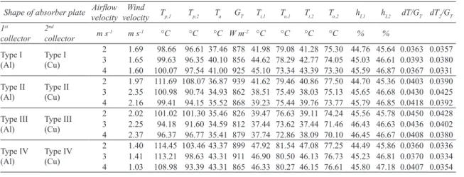 Table 3- The achieved values of efficiencies of Type-I, II, III and IV collectors in 2, 3 and 4 m s -1  airflow 