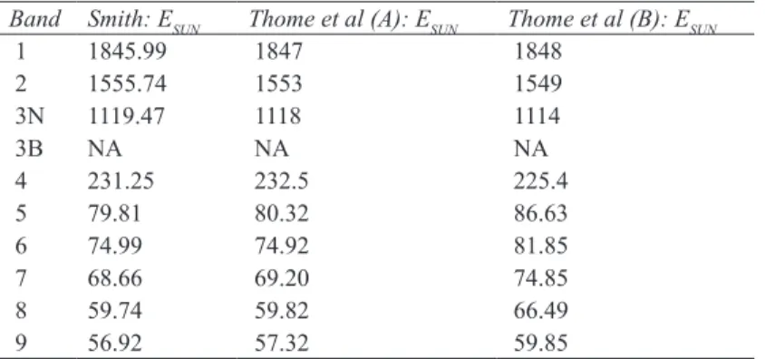 Figure 5- NDVI calculation interface Şekil 5- NDVI hesaplama arayüzüTable 5- Earth-sun distance (in astronomical units) (Ghulam 2009)