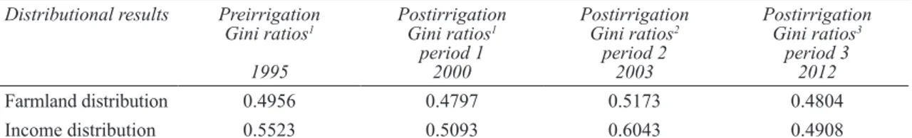 Table 5- Before and after comparisons of the distributional status based on the provision of Harran Plain  irrigation projects