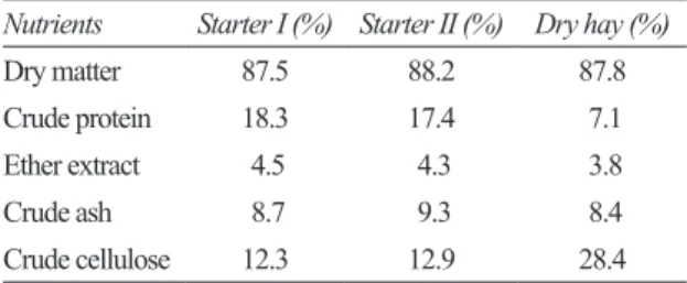 Table 1- Chemical composition of starters and dry  hay used in the study