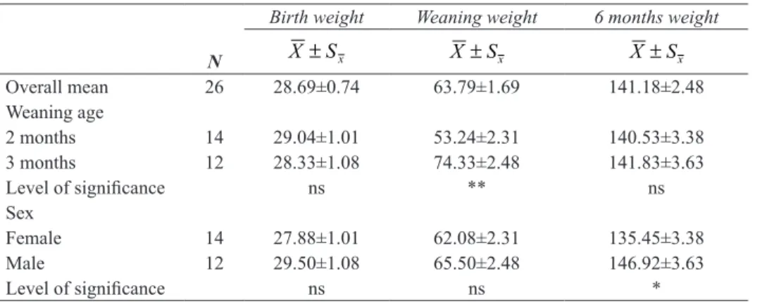 Table 2- Least squares means and standard errors of weights (kg) obtained from the crossbred calves at  different ages