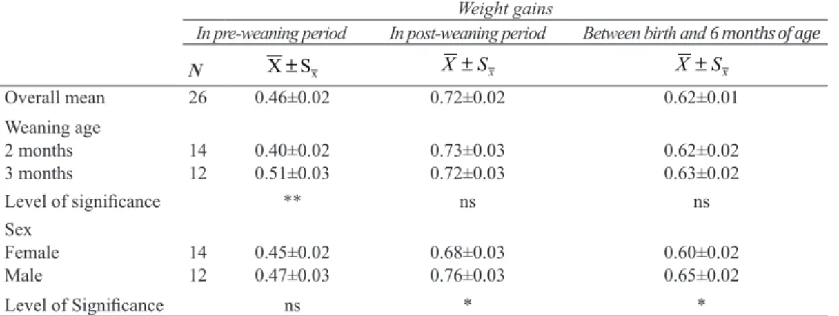 Table 3- Least squares means and standard errors of weight gains (kg) at various periods of the growth of  crossbred calves