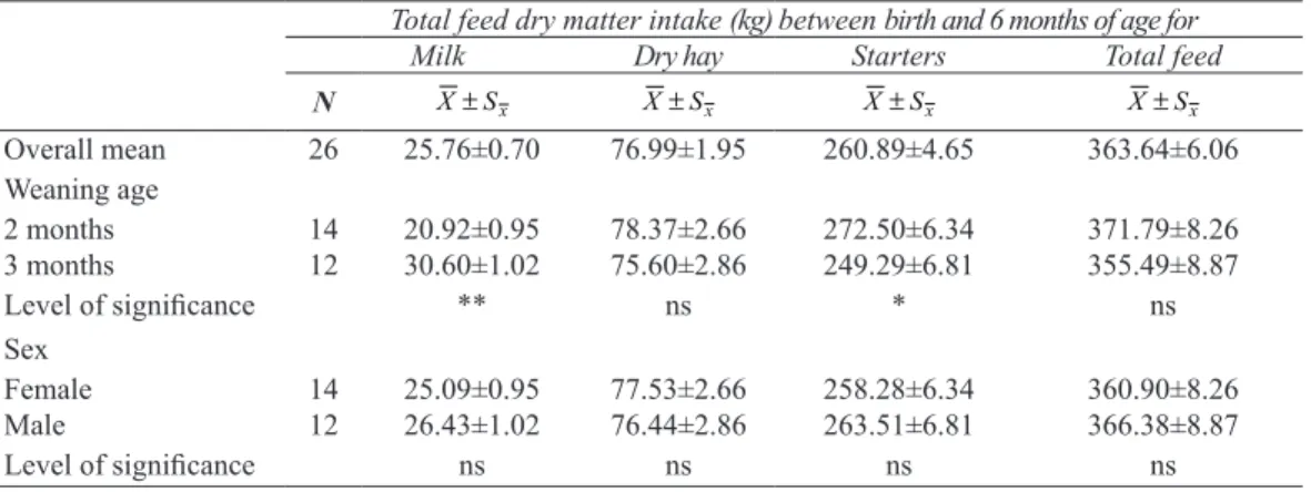 Table 4- Least square means and standard errors of milk, dry hay, starters and total feed dry matter intake  of the calves between birth and 6 months of age
