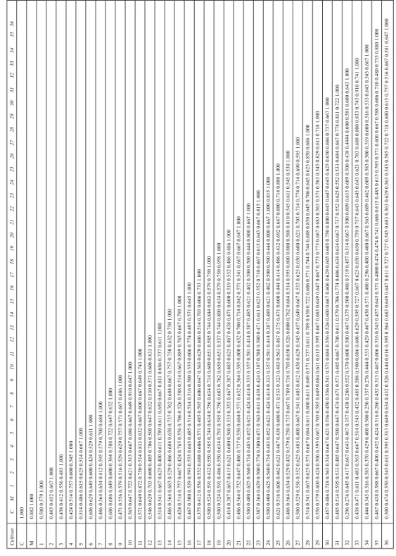 Table 2- Dice genetic similarity coefficients for