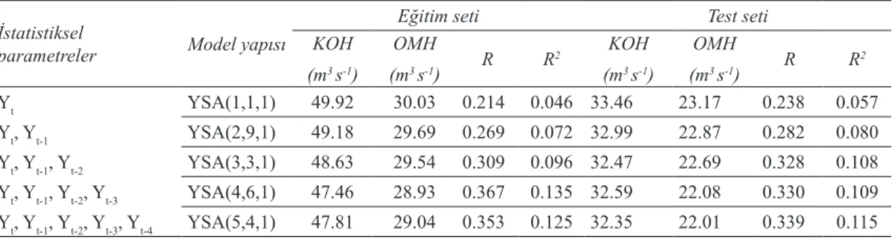 Çizelge 4- Orijinal yağış verileri ile geliştirilen YSA modellerine ait parametreler