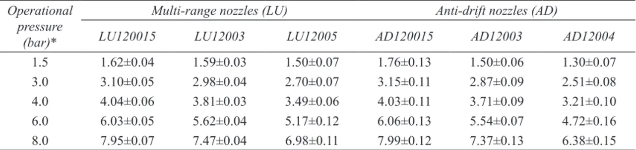 Table 3- Spray liquid pressure measured between the nozzle holder and cap location after regulating the  operational pressure (bar, mean ± standard deviation)
