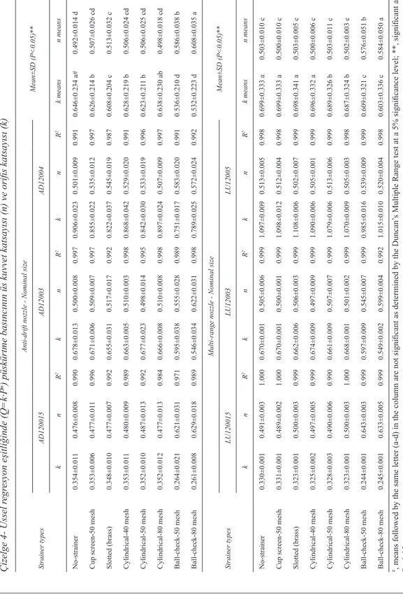 Table 4- Orifice coefficient (k) and exponent coefficient (n) of spray pr