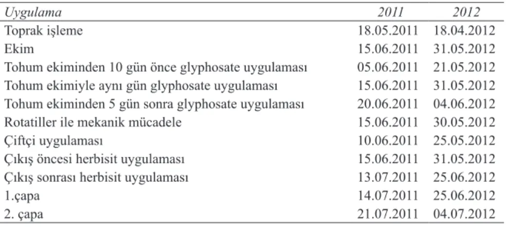 Table 2- Treatment date