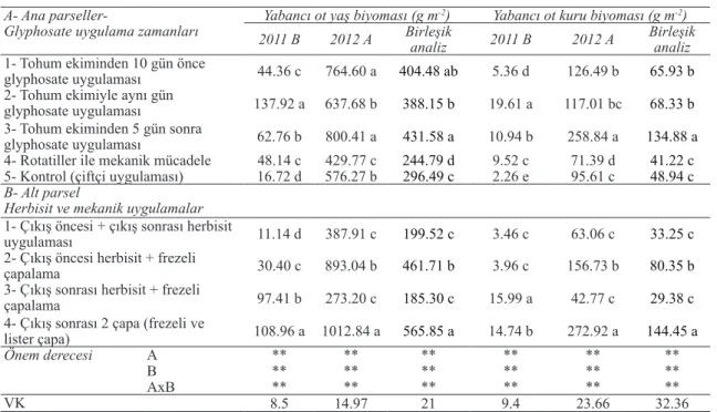Çizelge 3- Uygulamaların yabancı ot yaş ve kuru biyomas değerlerine etkileri Table 3- The effect of treatments on weed fresh and dry biomasses