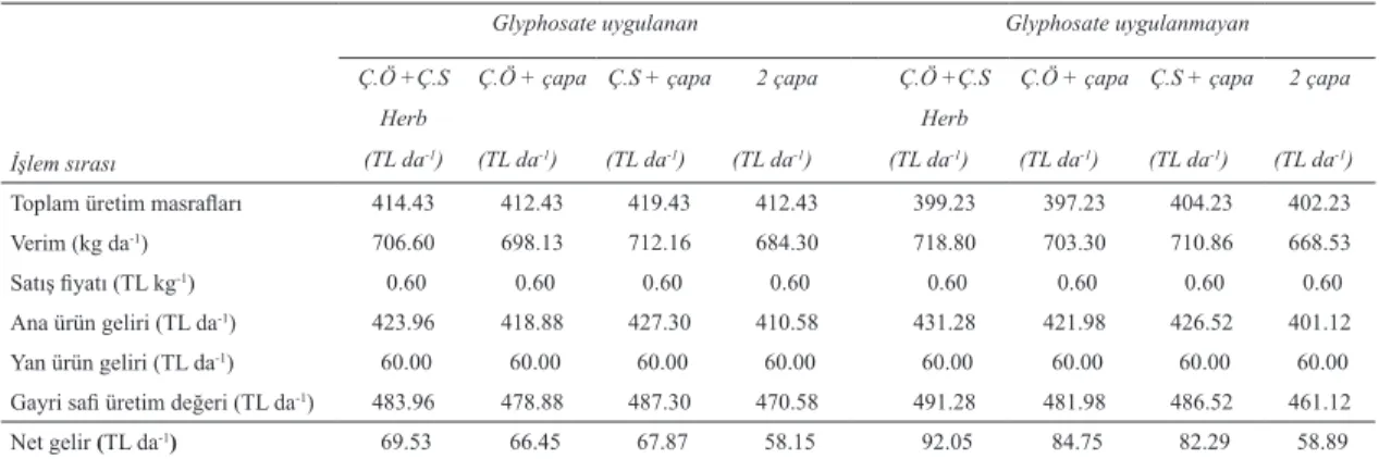 Table 8- Economic analyses of the effects of treatments on kernel corn production (TL da -1 )