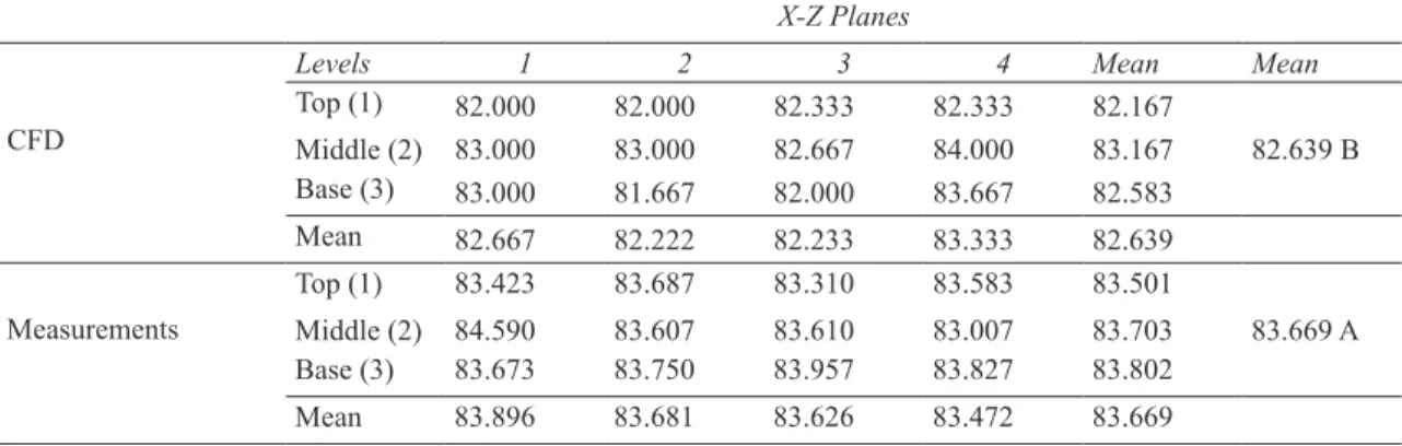 Çizelge 5- CFD model (RH_ CFD ) ve datalogger ölçümleri (RH_ measurements ) ve farklar (DRH)