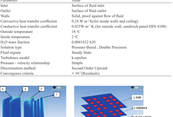 Çizelge 2- CFD Model sınır koşulları