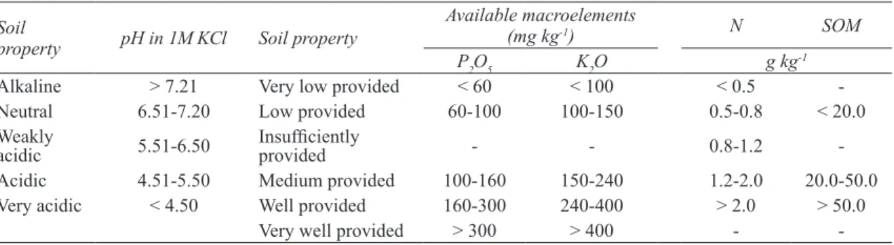 table 2- Reference values for main chemical properties of the Serbian soils obtained in the long-term  examinations (Šestić et al 1969)