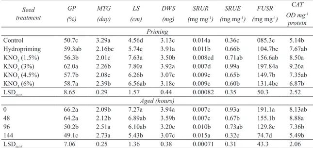 Table 1- Effect of seed ageing and priming treatments on GP, MTG, length and weight of seedling, SRUR,  SRUE, FUSR and CAT activity in milk thistle