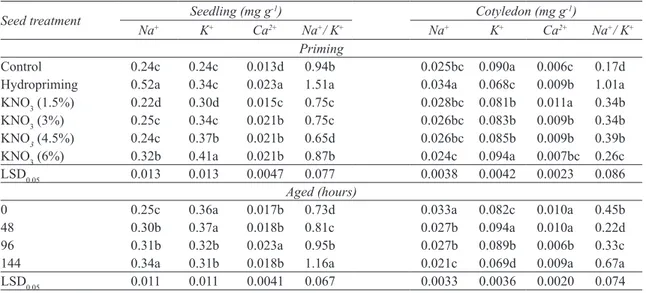 Table 2- Effect priming on Na + , K + , Ca  2+  and Na + /K +  in seedling and cotyledon of milk thistle
