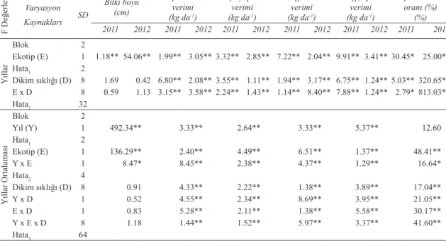 Table 3- Variance analysis of some agronomic characteristics and essential oil ratios of tarragon (Artemisia  dracunculus L.) ecotypes as affected by plant density