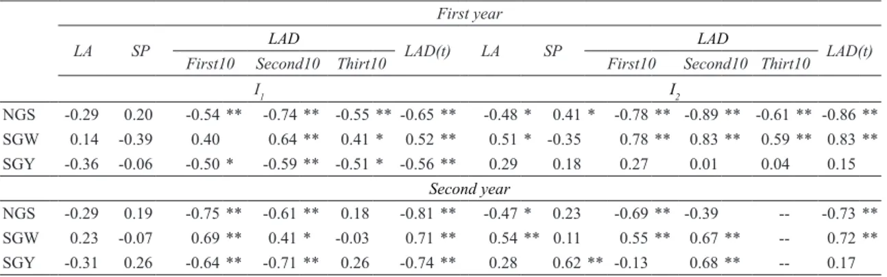 Table 6- Six durum wheat cultivars grown under two different irrigation regime (I 1  and I 2 ), the relationship  between  lower  leaves  area  duration  and  the  grain  yield  in  first  and  second  year  (LA,  Leaf  area;  SP,  senescence period; LAD, 