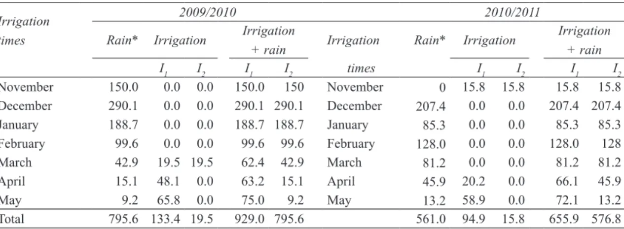 Table 1- Rainfall occurred in both vegetation (first and second year) period and the amount of irrigation  at I 1  and I 2  (mm)