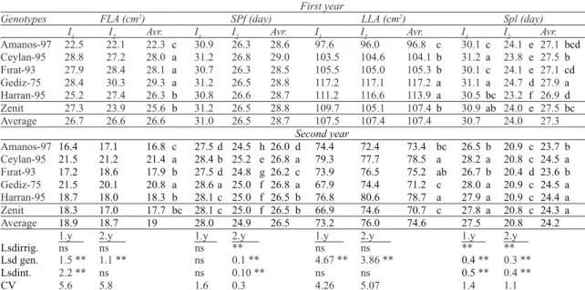 Table 2- Six durum wheat cultivars grown under two different irrigation regime (I 1  and I 2 ) average values  of the flag leaf area, lower leaves area and senescence period from anthesis to maturity in first and second  year and according to the compariso