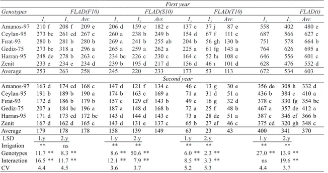 Table 3- Average values six durum wheat cultivars grown under two different irrigation regime (I 1  and  I 2 ) for the flag leaf area duration from anthesis to maturity in first and second year and according to the  comparison groups of LSD test (FLAD (F10