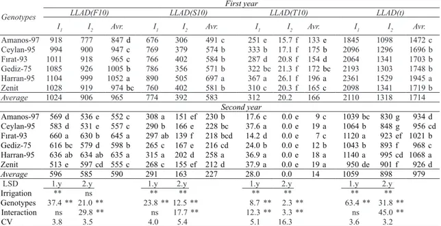 Table 4- Six durum wheat cultivars grown under two different irrigation regime (I 1  and I 2 ) average values  of  the  lower  leaves  area  duration  from  anthesis  to  maturity  in  first  and  second  year  and  according  to  the comparison groups of 