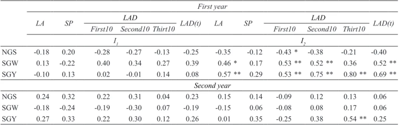 Table  5-  Relationship  between  flag  leaf  area  duration  and  the  grain  yield  parameters  of  durum  wheat  cultivars grown under two different irrigation regime (I 1  and I 2 ), in first and second year (LA, Leaf area;  SP, senescence period; LAD,