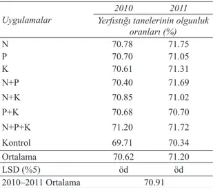 Table 1- The maturity ratio of peanut seeds (%) in the  experimental area in the years of 2010 and 2011
