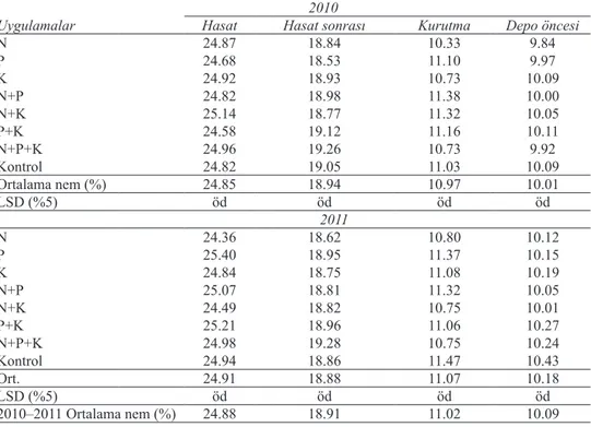 Table 3- Moisture content of peanut seeds (%) in the experimental area at harvest, post-harvest, drying and pre- pre-storage periods in the years of 2010 and 2011