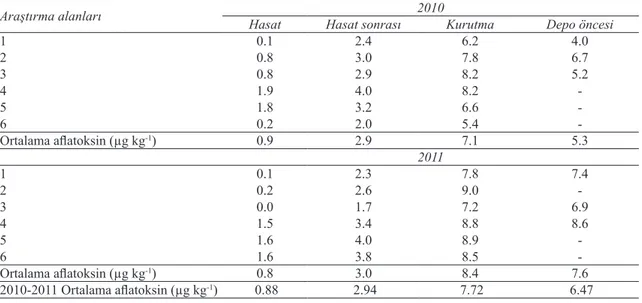 Table 5- Total aflatoxin content of peanut seeds (µg kg -1 ) in the research areas at harvest, post-harvest, drying and  pre-storage periods in the years of 2010 and 2011