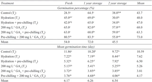 Table 2- Effects of seed treatments on germination percentage (%) and mean germination time (day) of the  seeds of S